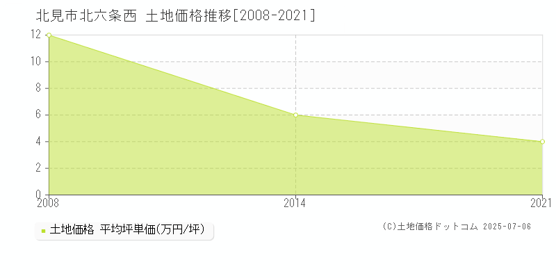 北見市北六条西の土地価格推移グラフ 