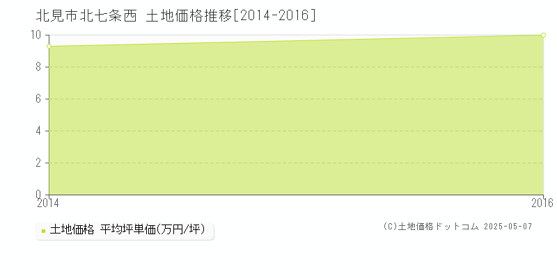 北七条西(北見市)の土地価格推移グラフ(坪単価)[2014-2016年]