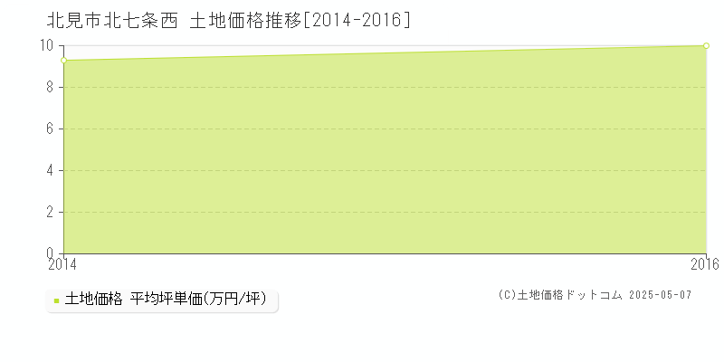 北見市北七条西の土地価格推移グラフ 