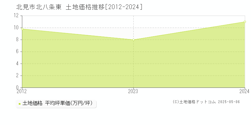 北八条東(北見市)の土地価格推移グラフ(坪単価)[2012-2024年]