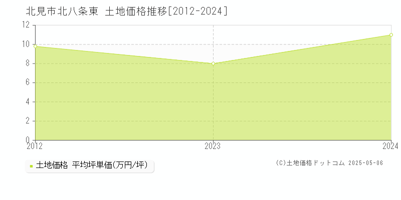 北見市北八条東の土地価格推移グラフ 