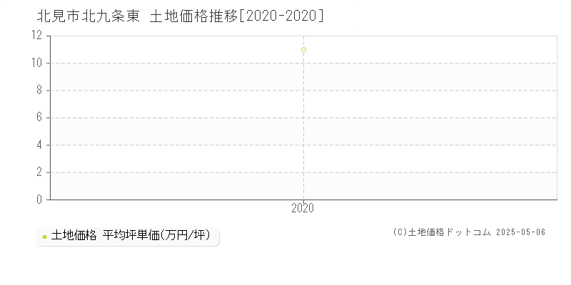 北九条東(北見市)の土地価格推移グラフ(坪単価)[2020-2020年]