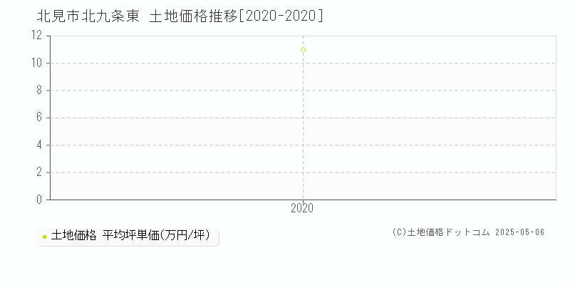 北見市北九条東の土地価格推移グラフ 