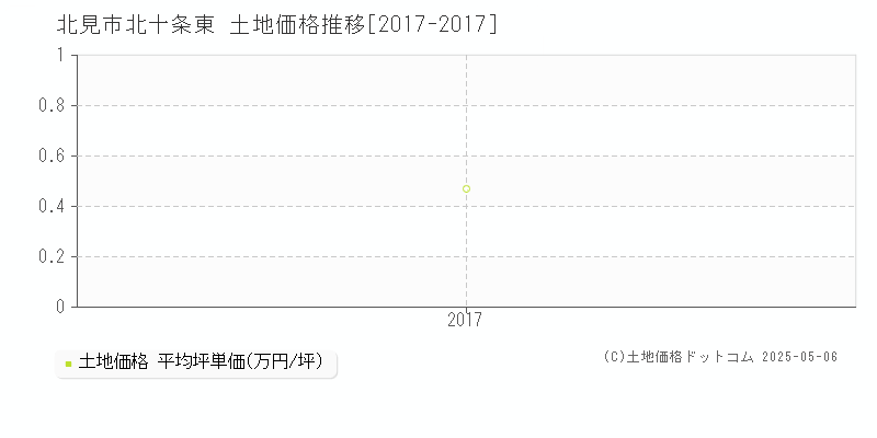 北見市北十条東の土地価格推移グラフ 