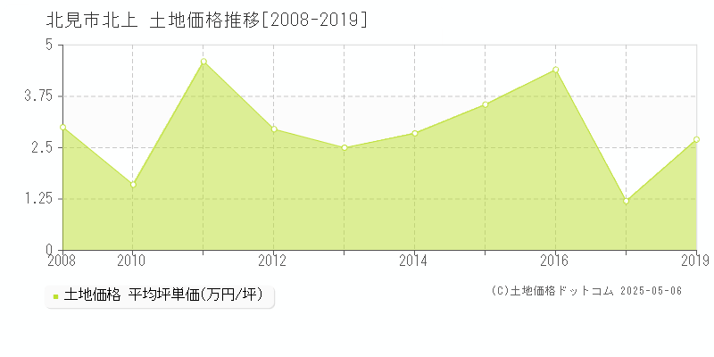 北上(北見市)の土地価格推移グラフ(坪単価)[2008-2019年]