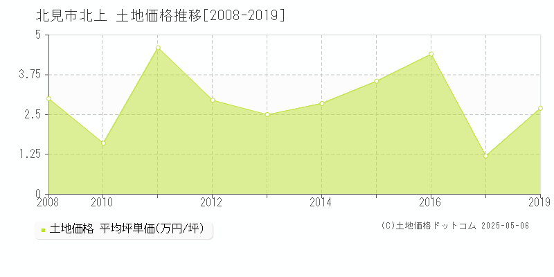 北見市北上の土地取引事例推移グラフ 