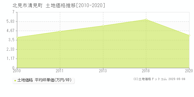 清見町(北見市)の土地価格推移グラフ(坪単価)[2010-2020年]