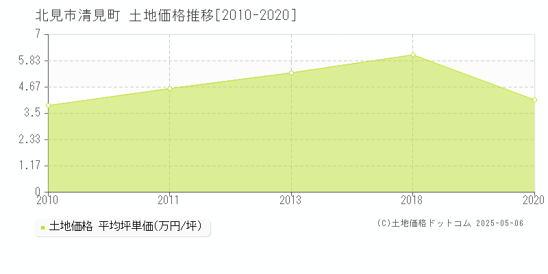 北見市清見町の土地価格推移グラフ 