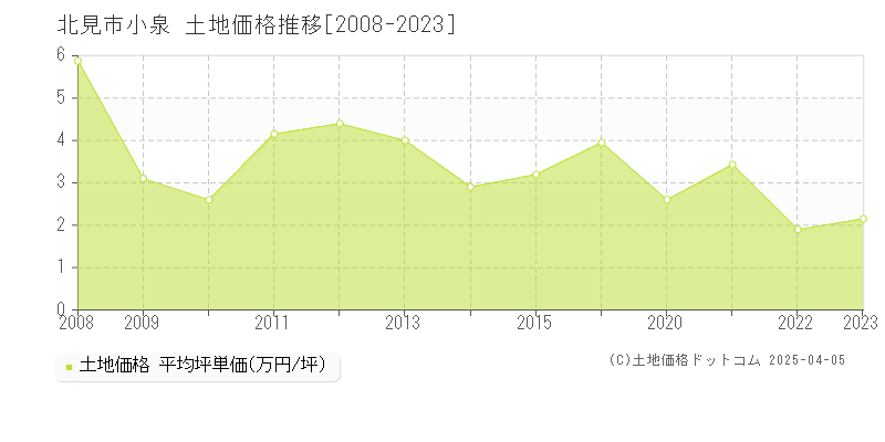 北見市小泉の土地価格推移グラフ 