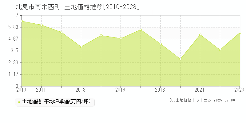 高栄西町(北見市)の土地価格推移グラフ(坪単価)[2010-2023年]