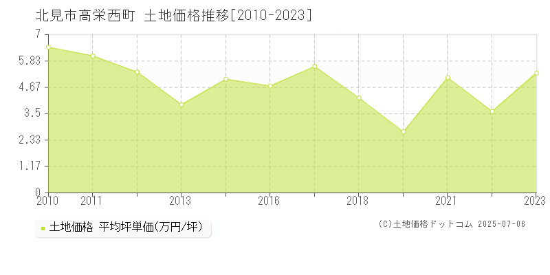 北見市高栄西町の土地価格推移グラフ 