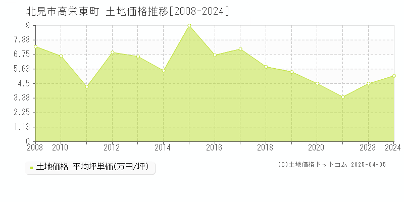 北見市高栄東町の土地価格推移グラフ 