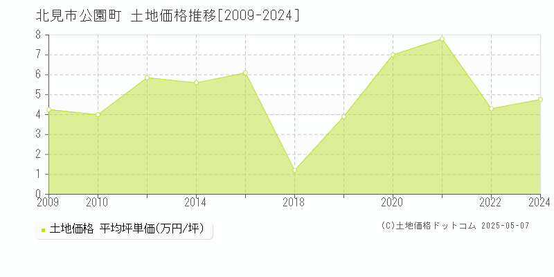 公園町(北見市)の土地価格推移グラフ(坪単価)[2009-2024年]