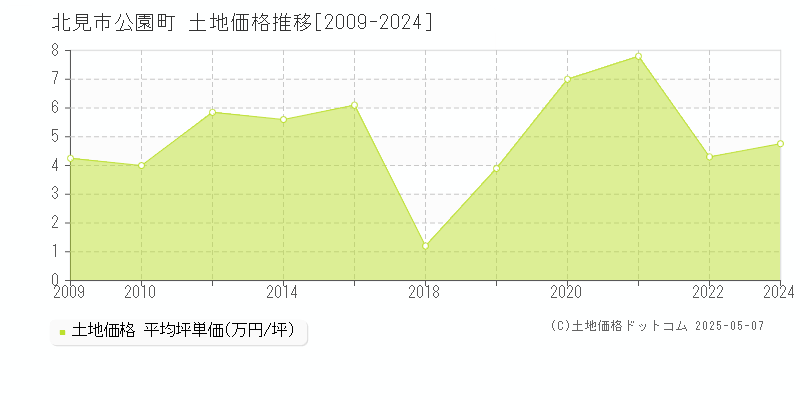 北見市公園町の土地価格推移グラフ 