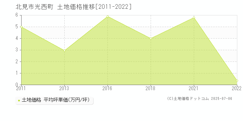 光西町(北見市)の土地価格推移グラフ(坪単価)[2011-2022年]
