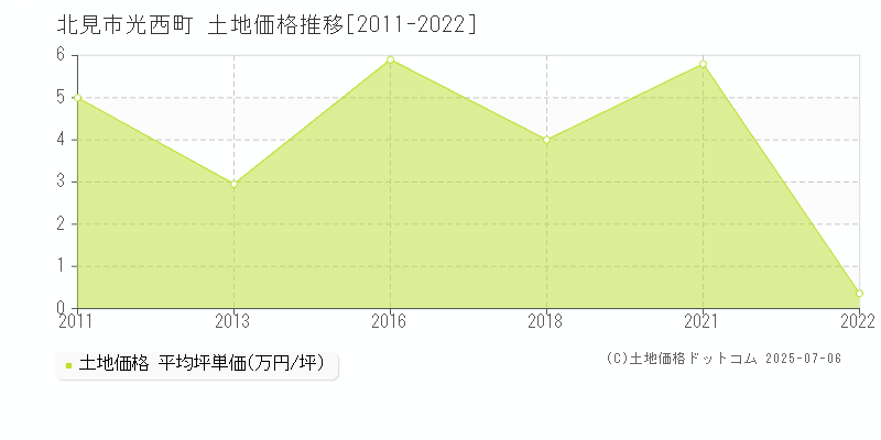 北見市光西町の土地価格推移グラフ 