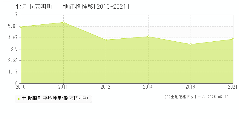 広明町(北見市)の土地価格推移グラフ(坪単価)[2010-2021年]
