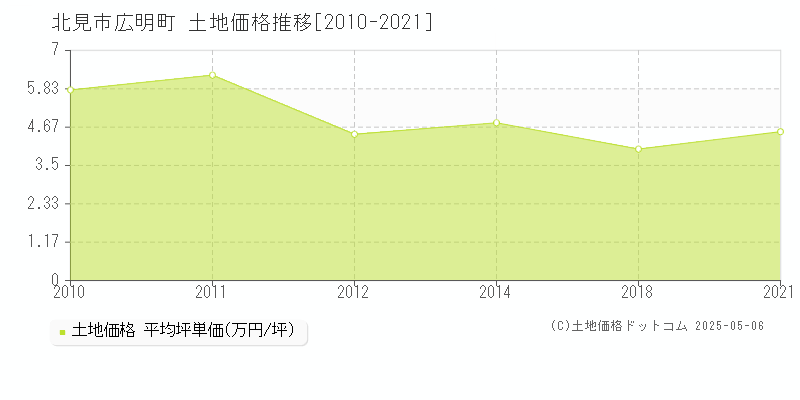 北見市広明町の土地価格推移グラフ 