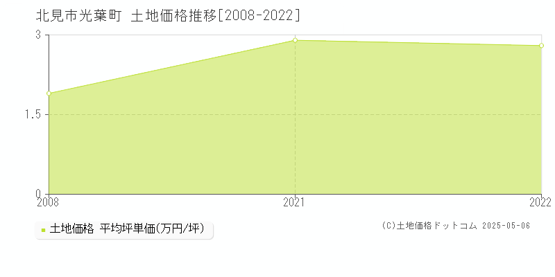光葉町(北見市)の土地価格推移グラフ(坪単価)[2008-2022年]