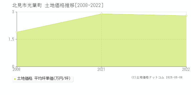 北見市光葉町の土地取引事例推移グラフ 