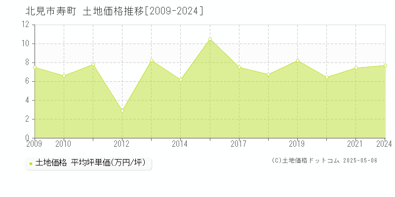 寿町(北見市)の土地価格推移グラフ(坪単価)[2009-2024年]