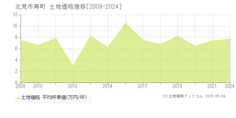 北見市寿町の土地価格推移グラフ 