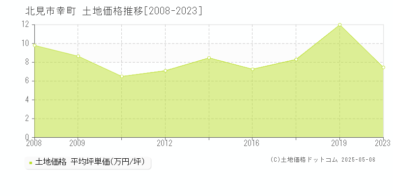 幸町(北見市)の土地価格推移グラフ(坪単価)[2008-2023年]