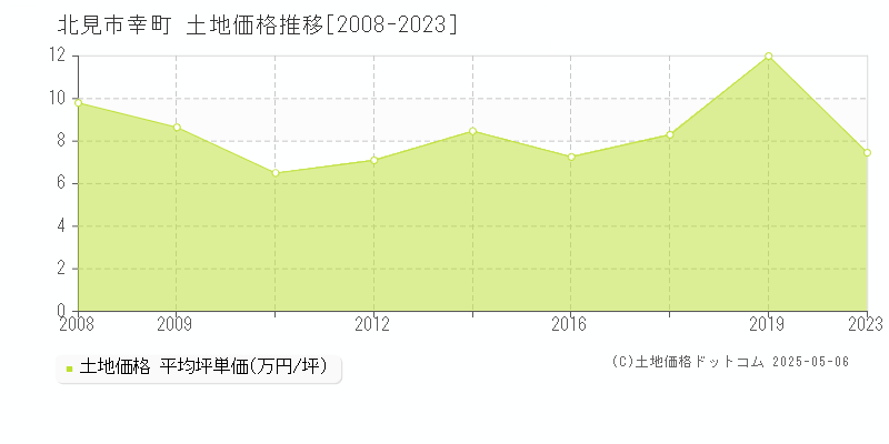 北見市幸町の土地価格推移グラフ 