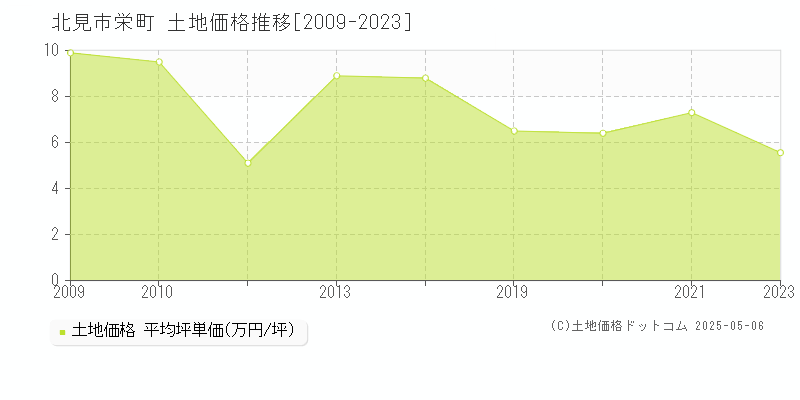 栄町(北見市)の土地価格推移グラフ(坪単価)[2009-2023年]