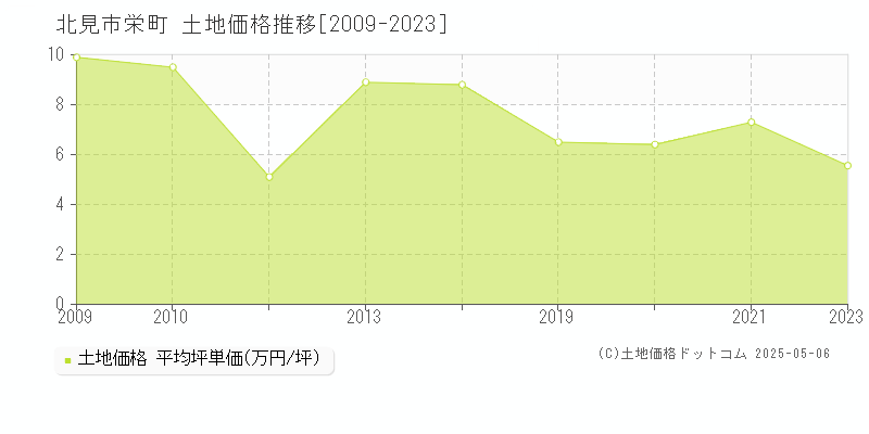 北見市栄町の土地価格推移グラフ 