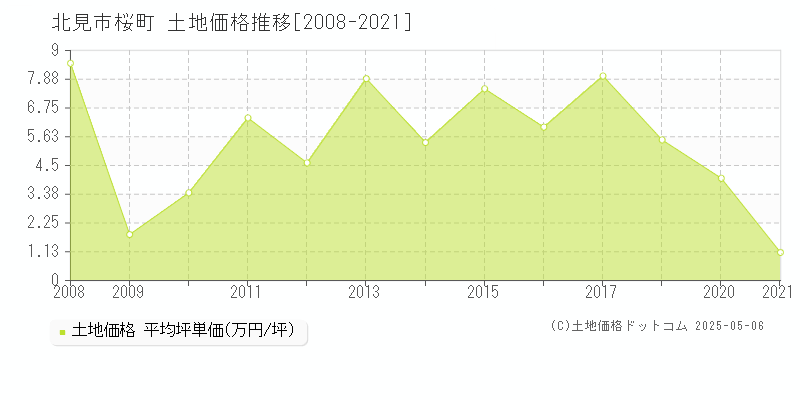 桜町(北見市)の土地価格推移グラフ(坪単価)[2008-2021年]