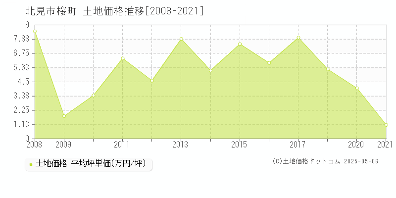 北見市桜町の土地価格推移グラフ 