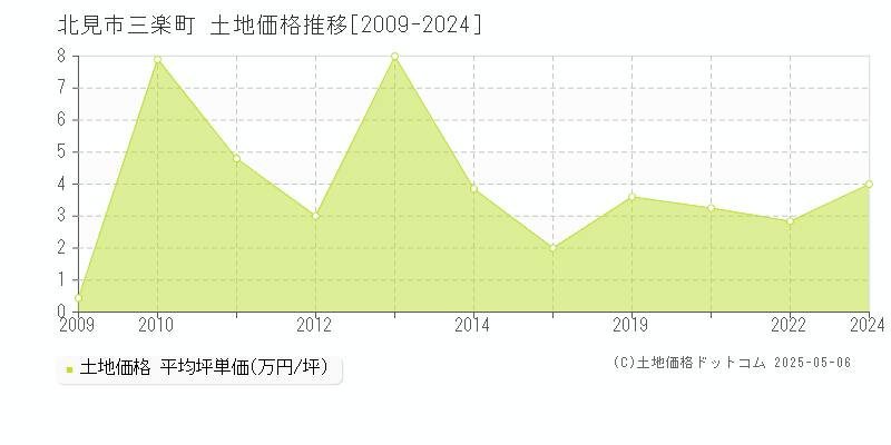 三楽町(北見市)の土地価格推移グラフ(坪単価)[2009-2024年]