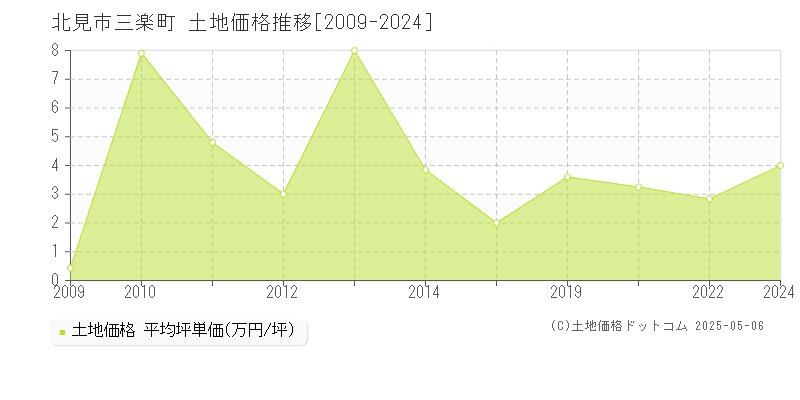 北見市三楽町の土地価格推移グラフ 