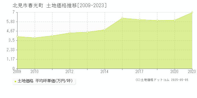 春光町(北見市)の土地価格推移グラフ(坪単価)[2009-2023年]