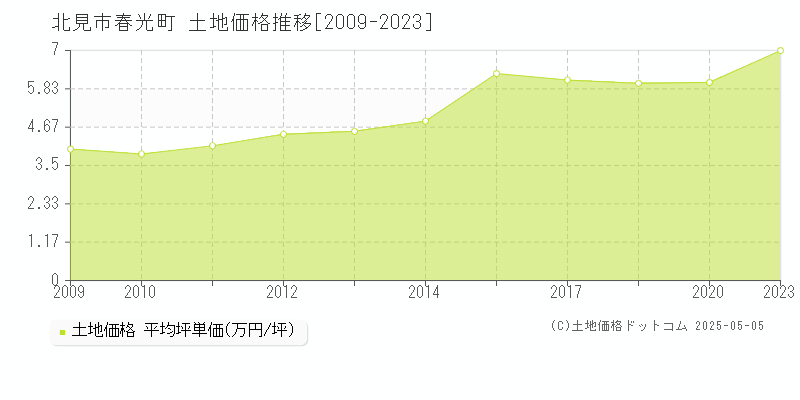 北見市春光町の土地価格推移グラフ 