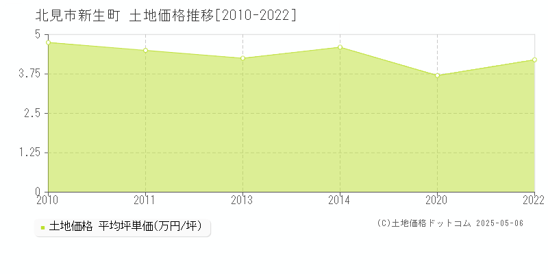 新生町(北見市)の土地価格推移グラフ(坪単価)[2010-2022年]