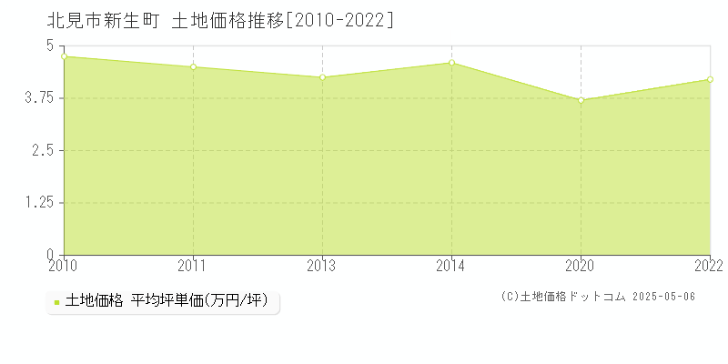 北見市新生町の土地取引事例推移グラフ 