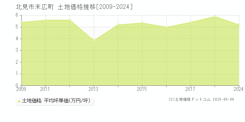 末広町(北見市)の土地価格推移グラフ(坪単価)[2009-2024年]