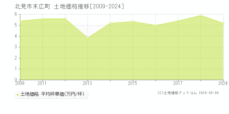 北見市末広町の土地取引事例推移グラフ 