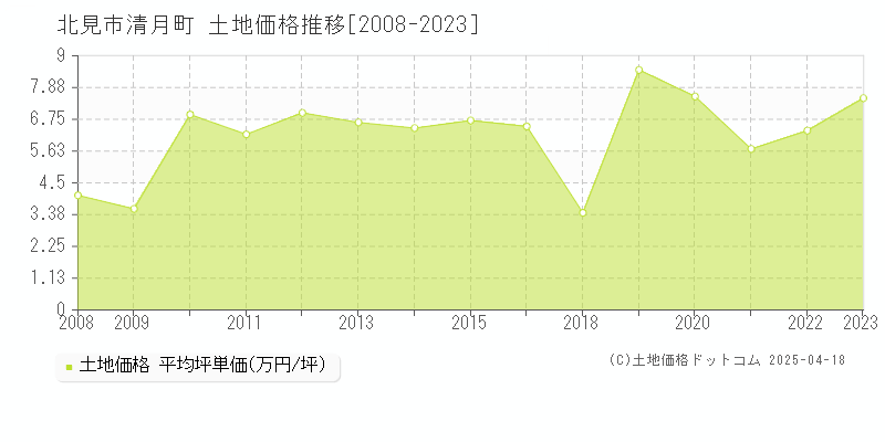 北見市清月町の土地取引事例推移グラフ 