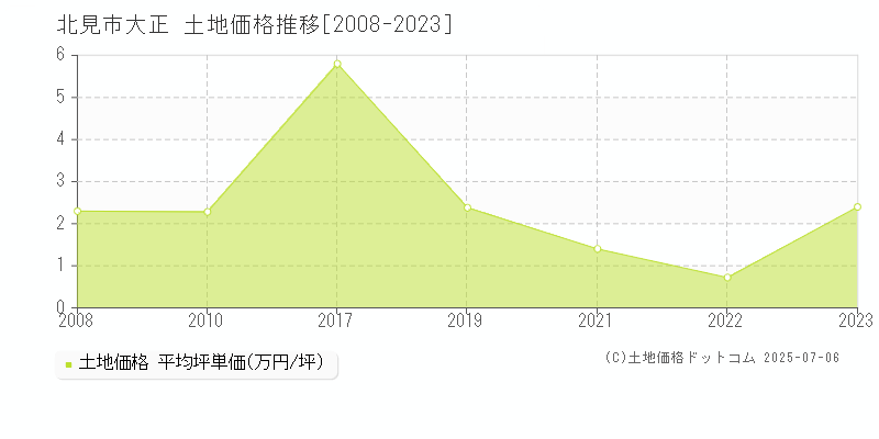大正(北見市)の土地価格推移グラフ(坪単価)[2008-2023年]