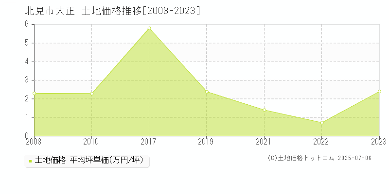 北見市大正の土地取引事例推移グラフ 