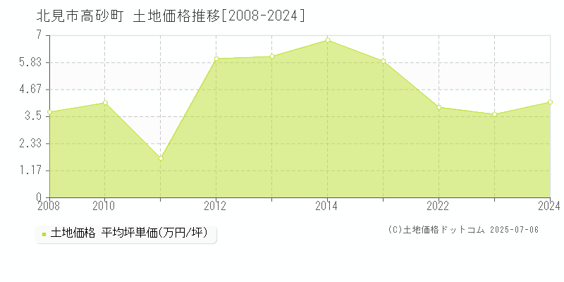 高砂町(北見市)の土地価格推移グラフ(坪単価)[2008-2024年]