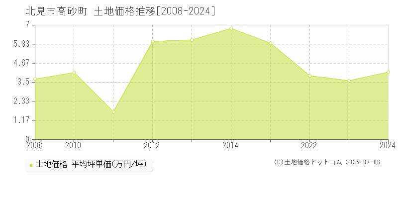 北見市高砂町の土地価格推移グラフ 