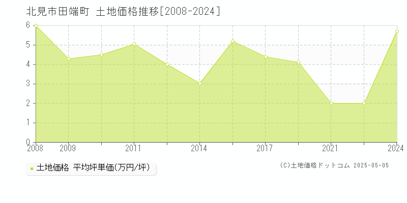 田端町(北見市)の土地価格推移グラフ(坪単価)[2008-2024年]