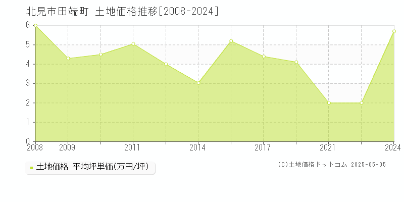 北見市田端町の土地価格推移グラフ 