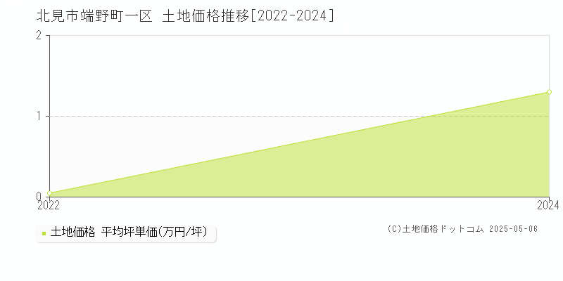 端野町一区(北見市)の土地価格推移グラフ(坪単価)[2022-2024年]