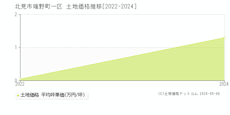 北見市端野町一区の土地価格推移グラフ 