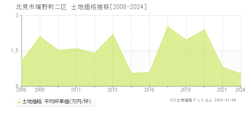 端野町二区(北見市)の土地価格推移グラフ(坪単価)[2008-2024年]